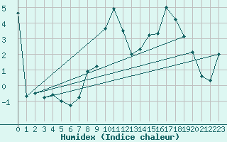 Courbe de l'humidex pour Preitenegg