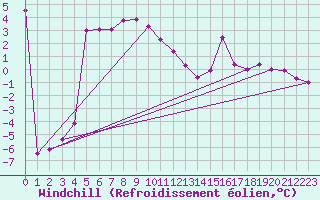 Courbe du refroidissement olien pour St Sebastian / Mariazell