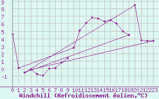 Courbe du refroidissement olien pour Little Rissington