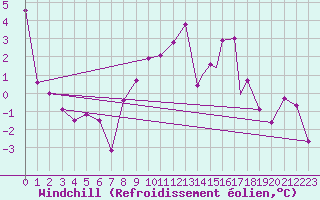 Courbe du refroidissement olien pour Brize Norton