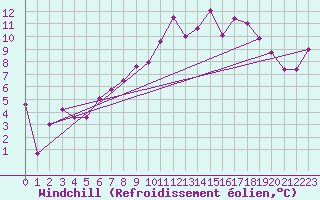 Courbe du refroidissement olien pour Rnenberg