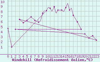 Courbe du refroidissement olien pour Casement Aerodrome
