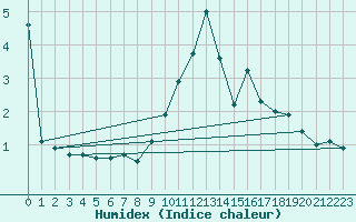 Courbe de l'humidex pour Bad Aussee