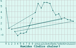 Courbe de l'humidex pour Calarasi