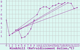 Courbe du refroidissement olien pour Bremervoerde