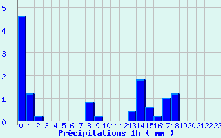 Diagramme des prcipitations pour Montlieu (17)