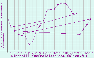 Courbe du refroidissement olien pour Fribourg (All)
