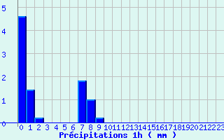 Diagramme des prcipitations pour Montolieu (11)