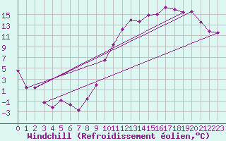 Courbe du refroidissement olien pour Aurillac (15)