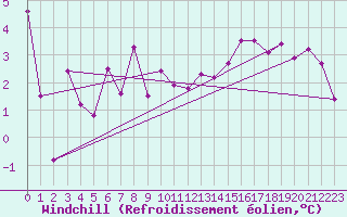 Courbe du refroidissement olien pour Charleville-Mzires (08)