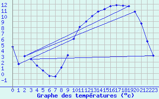 Courbe de tempratures pour Epinal (88)