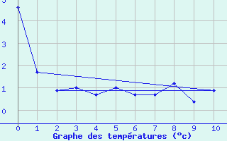 Courbe de tempratures pour La Araucania