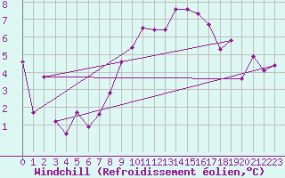 Courbe du refroidissement olien pour Rohrbach