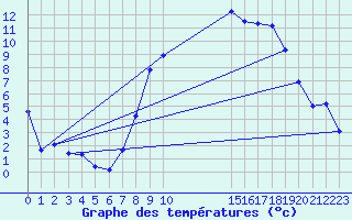 Courbe de tempratures pour Drumalbin