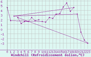 Courbe du refroidissement olien pour Vichy (03)