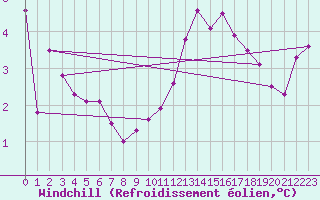 Courbe du refroidissement olien pour Guret (23)