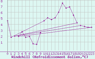 Courbe du refroidissement olien pour Spa - La Sauvenire (Be)
