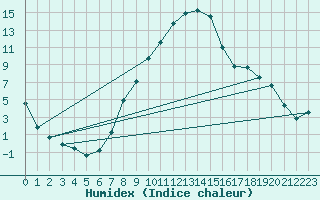 Courbe de l'humidex pour Baraolt