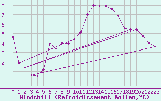 Courbe du refroidissement olien pour Niort (79)