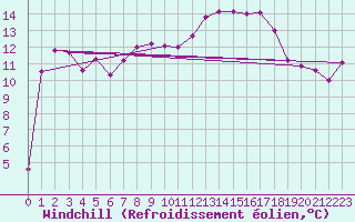 Courbe du refroidissement olien pour Bad Lippspringe