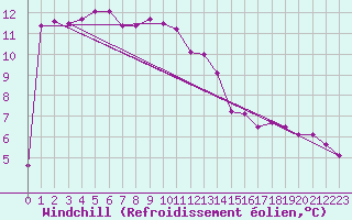 Courbe du refroidissement olien pour Nottingham Weather Centre