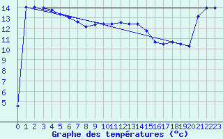 Courbe de tempratures pour Aix-la-Chapelle (All)