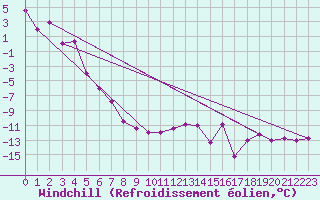 Courbe du refroidissement olien pour Robiei