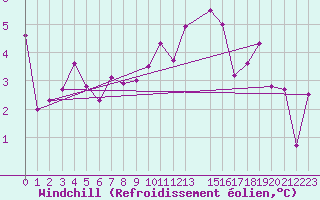 Courbe du refroidissement olien pour Trier-Petrisberg