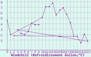 Courbe du refroidissement olien pour Sighetu Marmatiei