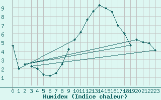 Courbe de l'humidex pour Alto de Los Leones