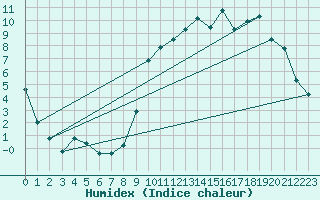 Courbe de l'humidex pour Hd-Bazouges (35)