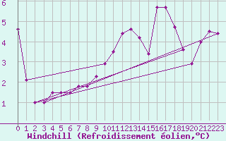Courbe du refroidissement olien pour Karlskrona-Soderstjerna