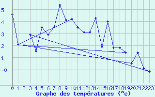 Courbe de tempratures pour Pilatus