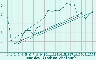 Courbe de l'humidex pour Nedre Vats