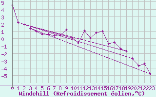 Courbe du refroidissement olien pour Fribourg (All)
