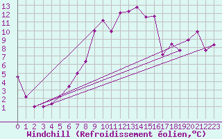 Courbe du refroidissement olien pour Kredarica