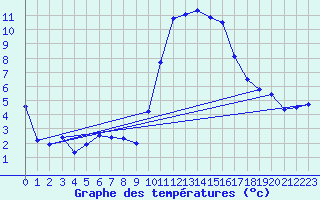 Courbe de tempratures pour Tarbes (65)