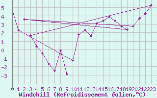 Courbe du refroidissement olien pour Avord (18)