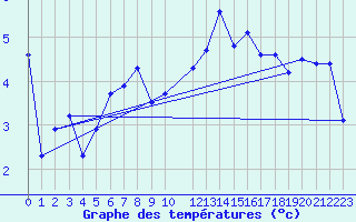 Courbe de tempratures pour Helligvaer Ii