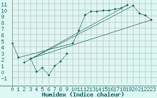 Courbe de l'humidex pour Chivenor