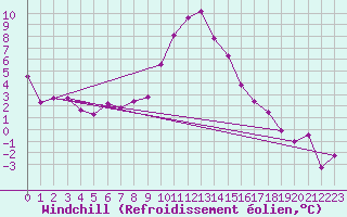 Courbe du refroidissement olien pour Lienz