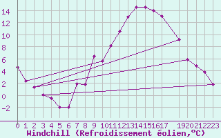 Courbe du refroidissement olien pour Fribourg (All)