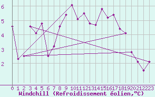 Courbe du refroidissement olien pour Naluns / Schlivera