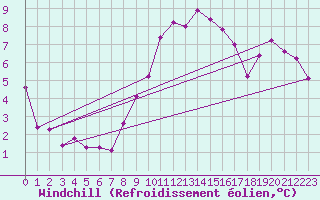 Courbe du refroidissement olien pour Bagnres-de-Luchon (31)
