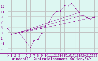 Courbe du refroidissement olien pour Blcourt (52)