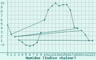 Courbe de l'humidex pour Nancy - Essey (54)