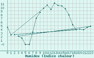 Courbe de l'humidex pour Berkenhout AWS