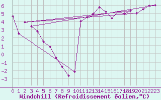 Courbe du refroidissement olien pour Lorient (56)