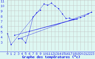 Courbe de tempratures pour Sjaelsmark