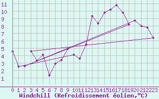 Courbe du refroidissement olien pour Brenner Neu
